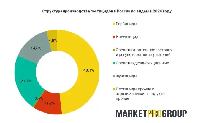 ЭКСПЕРТЫ ОПУБЛИКОВАЛИ ДАННЫЕ АНАЛИЗА РЫНКА ПЕСТИЦИДОВ И АГРОХИМИЧЕСКИХ ПРОДУКТОВ В РОССИИ В 2025 ГОДУ
